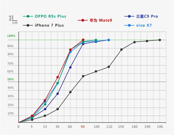 biểu đồ sạc nhanh So sánh sạc nhanh