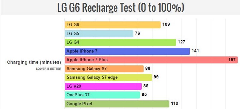 LG G6 có thời lượng pin chưa ấn tượng