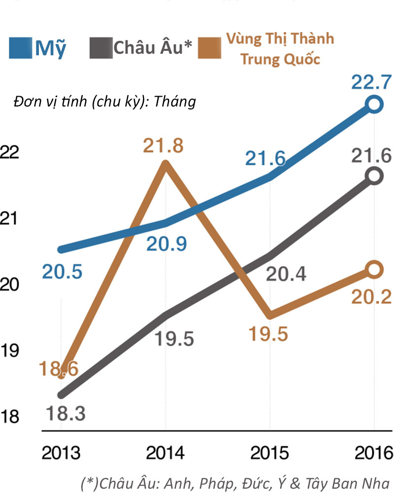 Vòng đời trung bình của smartphone Vòng đời trung bình của smartphone