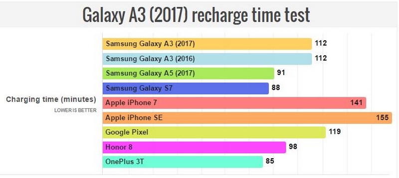 Galaxy A3 2017 có thời lượng pin cực kỳ ấn tượng Galaxy A3 2017 có thời lượng pin cực kỳ ấn tượng