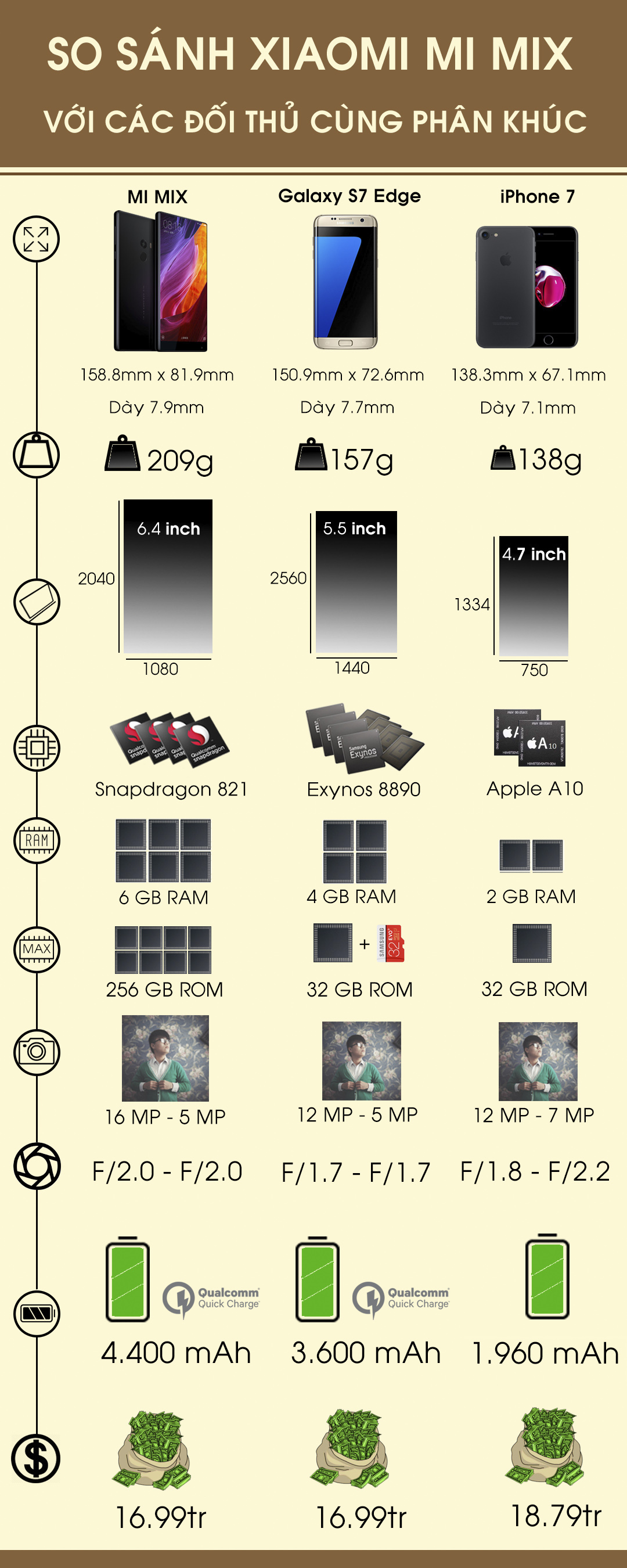 So sánh Xiaomi Mi Mix và Galaxy S7 Edge, iPhone 7