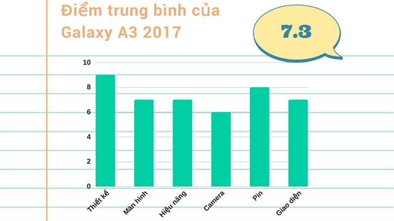 Đánh giá chi tiết Galaxy A3 2017 Đánh giá chi tiết Galaxy A3 2017