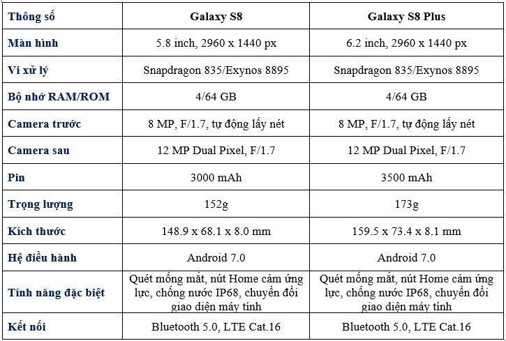 Bảng thông số cấu hình chi tiết Galaxy S8 và Galaxy S8 Plus