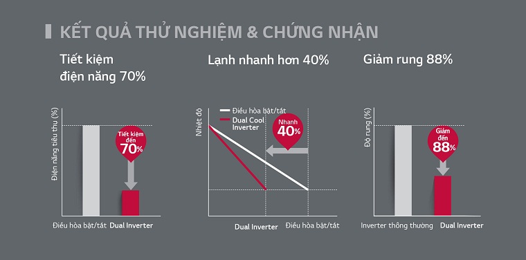 công nghệ Dual Inverter