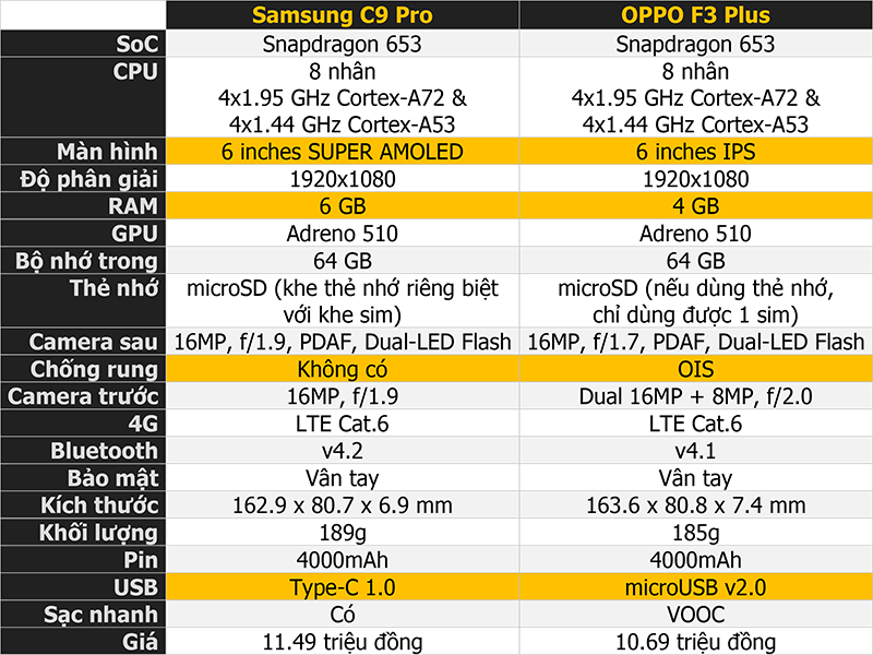 So Sánh Thông Số Cấu Hình Oppo F3 Plus Và Galaxy C9 Pro