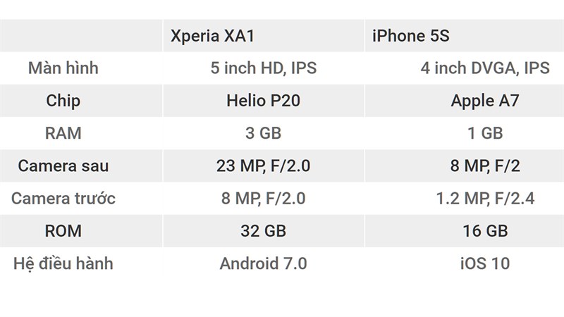 So sánh Xperia XA1 và iPhone 5S