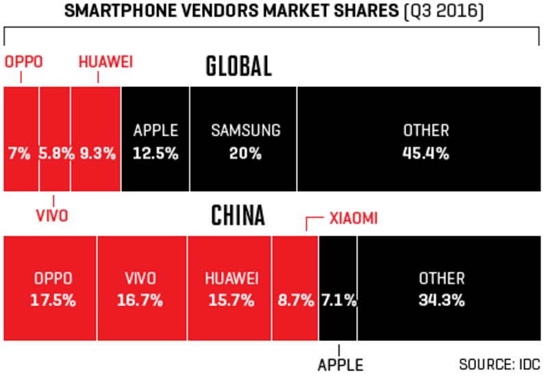 Thị phần smartphone Trung Quốc