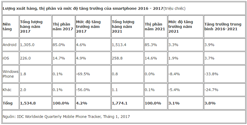 Android, iOS và Windowsphone (2016-2017) Số liệu IDC