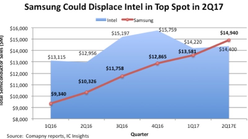 Biểu đồ tăng trưởng của Samsung trên thị trường chip xử lý so với Intel Biểu đồ tăng trưởng của Samsung trên thị trường chip xử lý so với Intel
