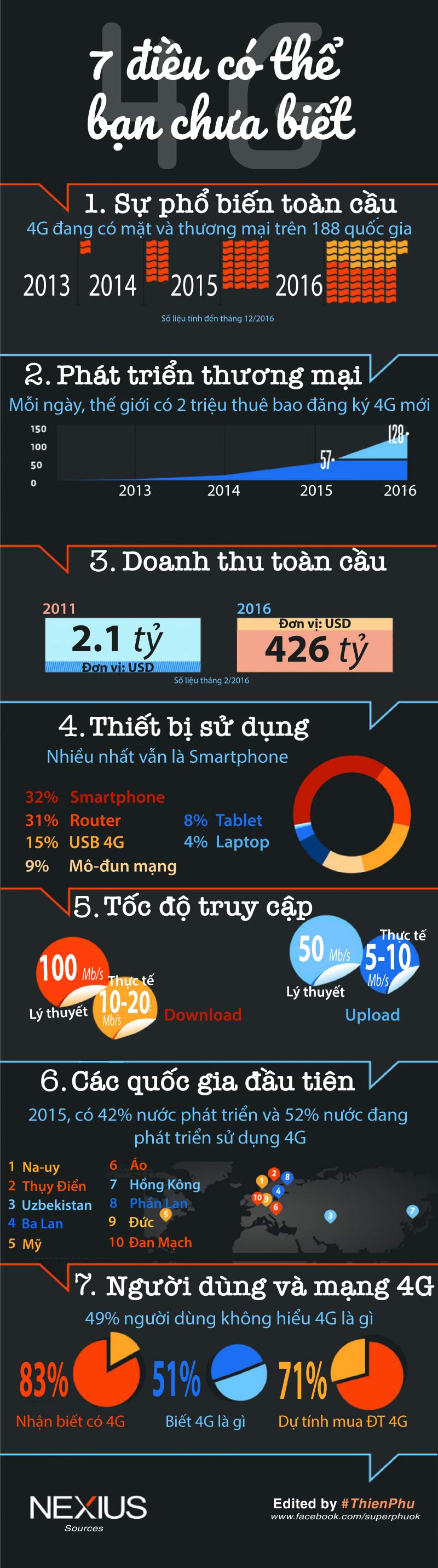 [Inforgraphic] 7 điều có thể bạn chưa biết về 4G