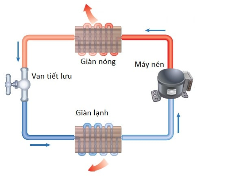 Nguyên lý hoạt động của máy lạnh