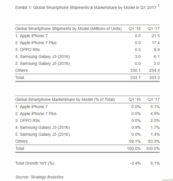 Đây là những smartphone bán chạy nhất thế giới trong quý 1/2017