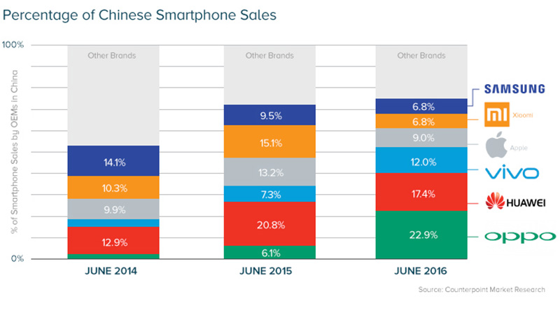 Trong quý gần nhất, các lô hàng smartphone của Trung Quốc đã có mức tăng đáng kinh ngạc là 18.7 %