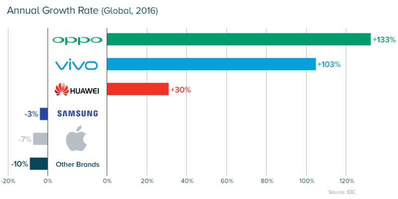 Apple và Samsung hiện đang hụt hơi tại thị trường Trung Quốc