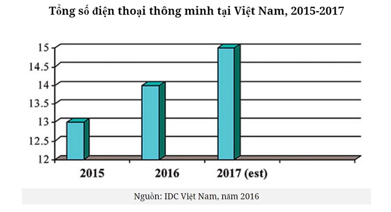 Tổng số điện thoại thông minh tại Việt Nam, 2015-2017 Tổng số điện thoại thông minh tại Việt Nam, 2015-2017