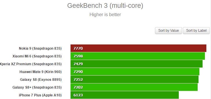 Nokia 9 chip Snapdragon 835 bất ngờ lộ điểm hiệu năng bá đạo