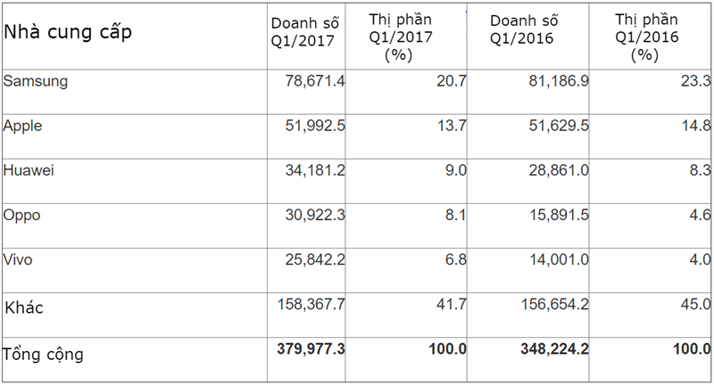 Doanh số và thị phần smartphone toàn cầu quý 1/2017 so với năm ngoái