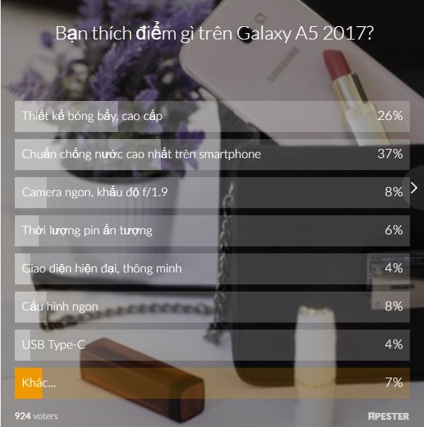 Kết quả khảo sát: Người dùng yêu thích điểm gì nhất trên Galaxy A5 2017?