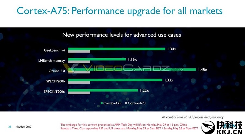Cortex A75 Cortex A75