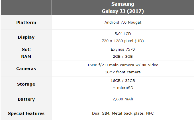 Galaxy J3 (2017) RAM 3GB, ROM 32GB, bộ đôi camera 16MP, Android 7 có giá 5.1 triệu đồng