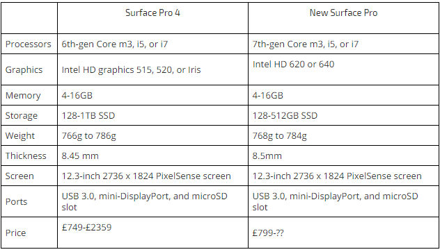 Đâu là sự khác biệt giữa New Surface Pro và Surface Pro 4? Đâu là sự khác biệt giữa New Surface Pro và Surface Pro 4?