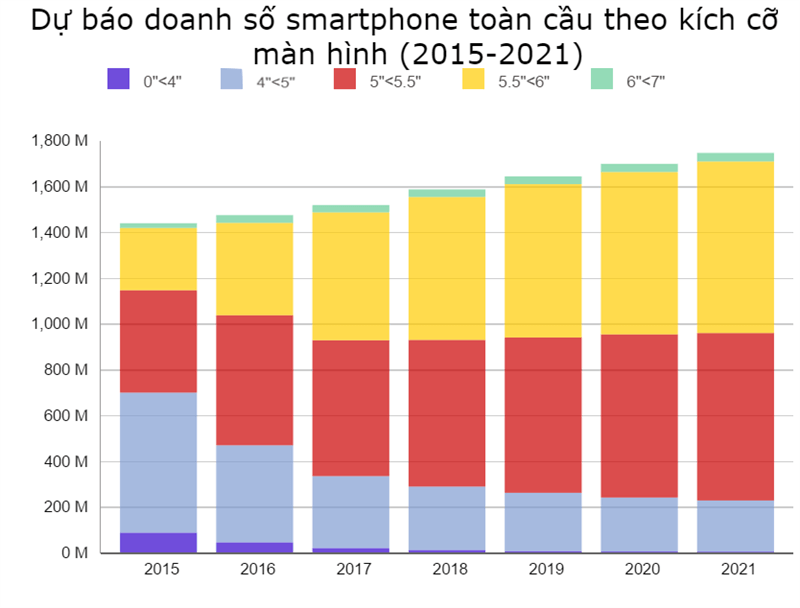 Doanh số smartphone toàn cầu sẽ cán mốc 1,745 tỷ chiếc vào năm 2021