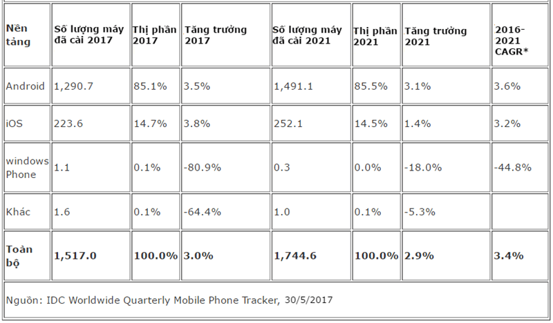 Nền tảng di động vẫn là cuộc chiến tay đôi giữa Android và iOS
