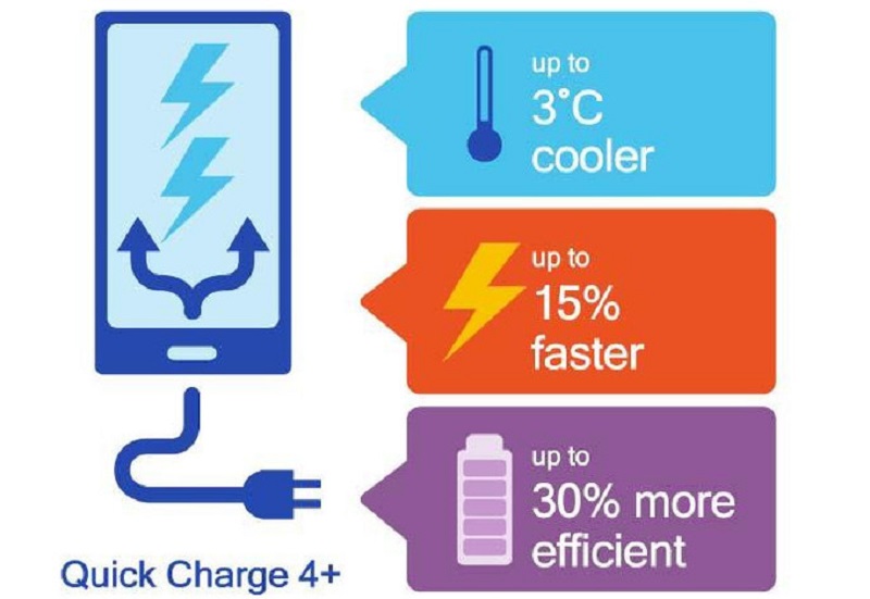 Quick Charge 4.0+ được công bố, sạc nhanh hơn 15%