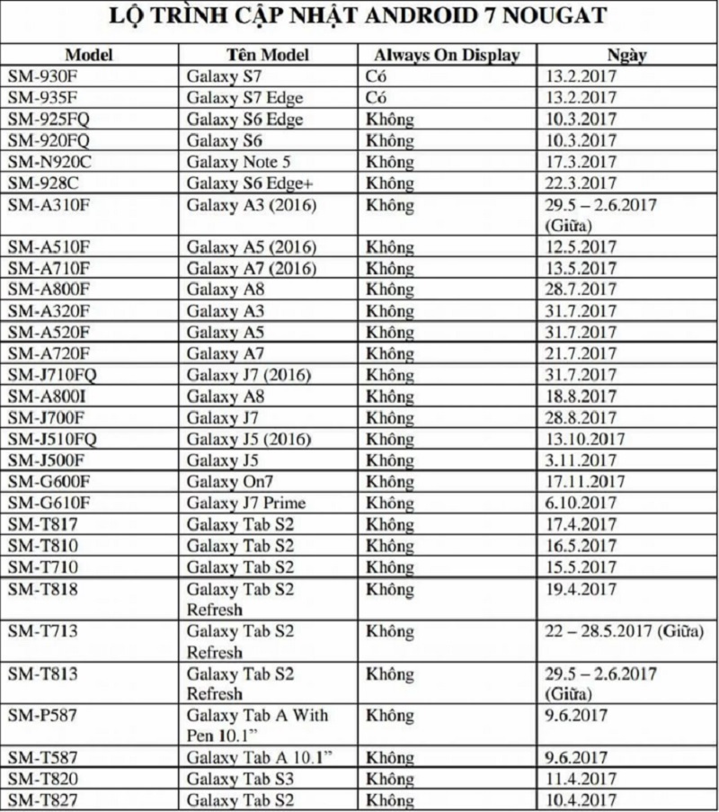 Lộ trình cập nhật Android Nougat của các dòng máy Samsung Lộ trình cập nhật Android Nougat của các dòng máy Samsung