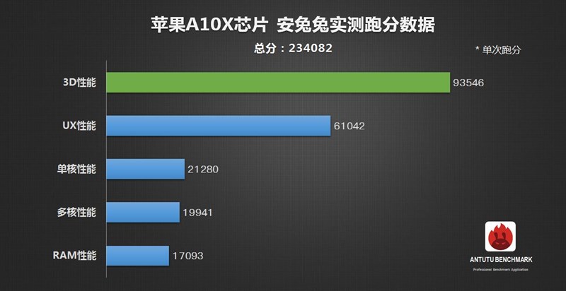 Chip Apple A10X Fusion trên iPad Pro 10.5 lộ điểm hiệu năng gây choáng toàn tập Chip Apple A10X Fusion trên iPad Pro 10.5 lộ điểm hiệu năng gây choáng toàn tập