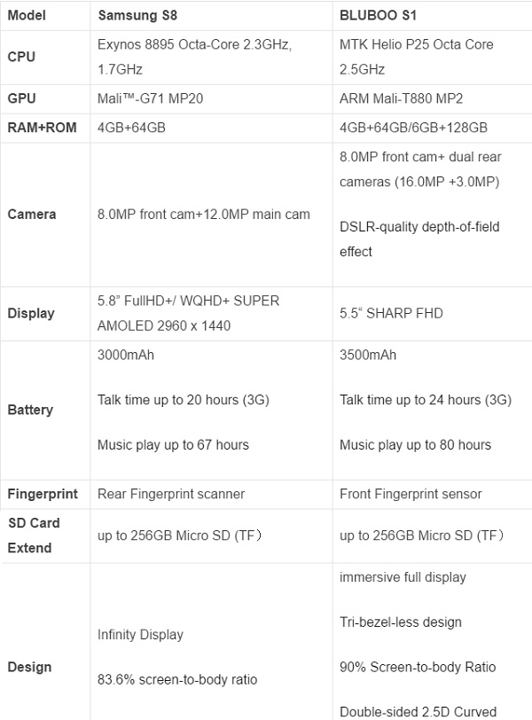 Bluboo S1 vs Galaxy S8 Bluboo S1 vs Galaxy S8