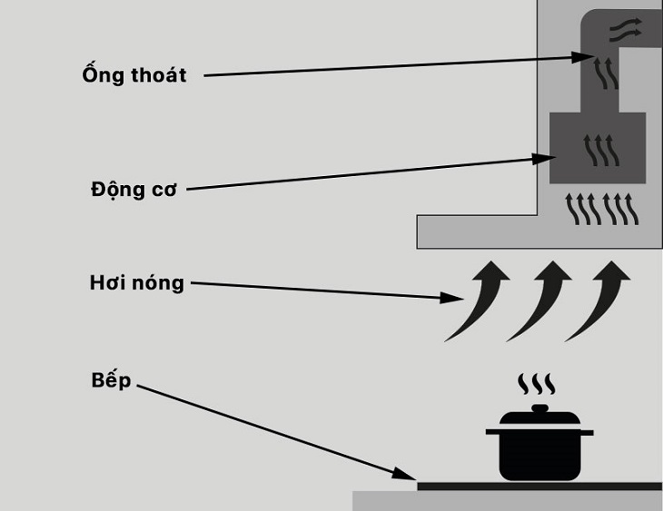 Máy hút mùi là gì? Cấu tạo và nguyên lý hoạt động máy hút mùi