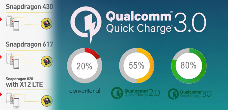 Sạc nhanh Quick Charge 3.0 là gì?