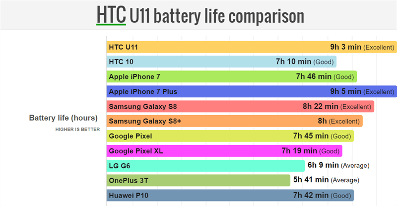 So sánh thời lượng dùng pin của HTC U11 với các dòng smartphone flagship khác So sánh thời lượng dùng pin của HTC U11 với các dòng smartphone flagship khác