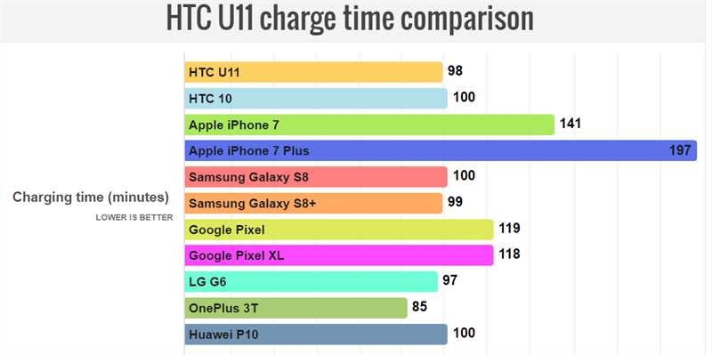 So sánh thời gian sạc đầy pin của HTC U11 với các dòng smartphone flagship khác So sánh thời gian sạc đầy pin của HTC U11 với các dòng smartphone flagship khác
