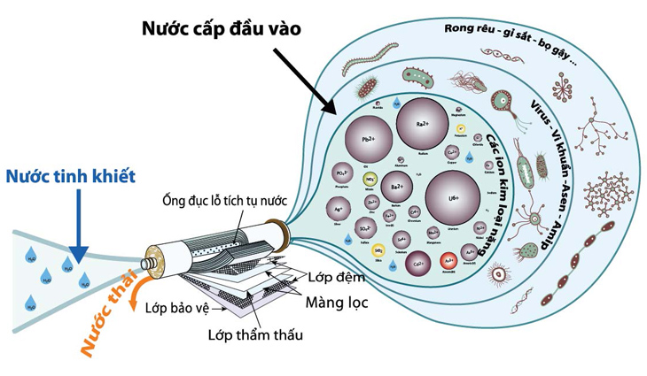 Công nghệ lọc RO