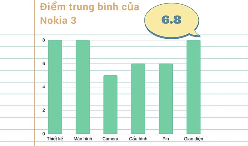 Đánh giá Nokia 3 Đánh giá Nokia 3