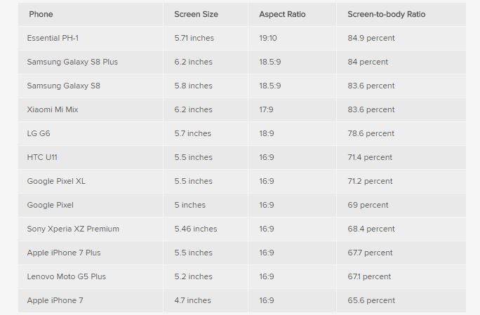 Smartphone nào có viền cạnh màn hình mỏng nhất hiện nay? iPhone 7 đứng bét bảng!