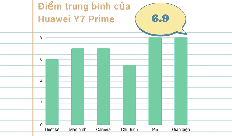 Điểm trung bình của Huawei Y7 Prime Điểm trung bình của Huawei Y7 Prime