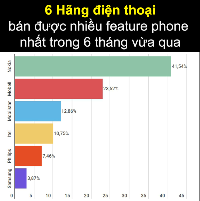 6_hang_feature_phone_ban_chay 6_hang_feature_phone_ban_chay