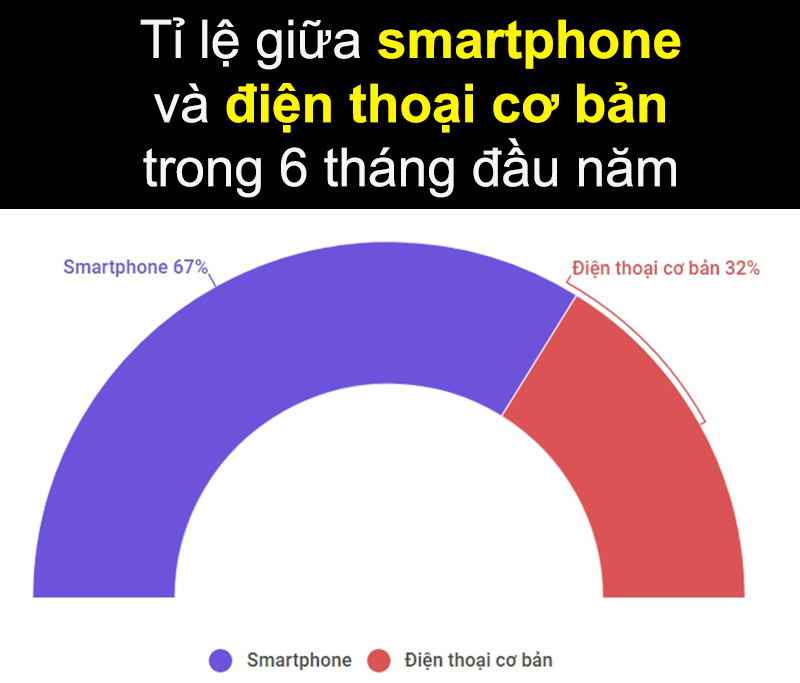 ti_le_smartphone_co_ban_800x683 ti_le_smartphone_co_ban_800x683