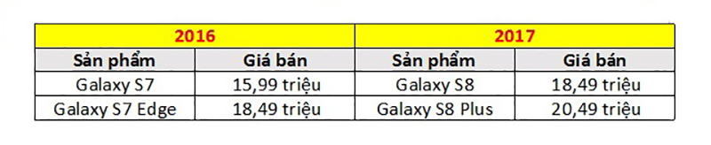 Giá Galaxy S7-S7 Edge và Galaxy S8-S8 Plus galaxy note 8 giá bao nhiêu tiền