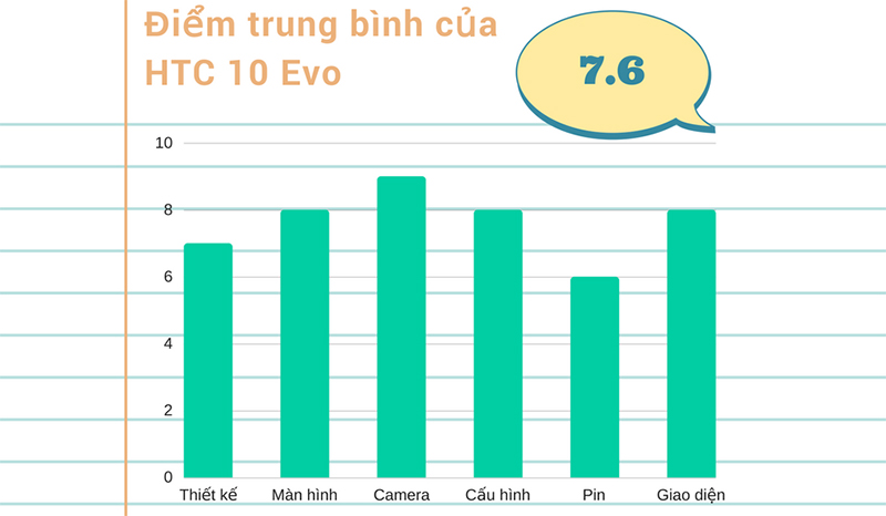 Đánh giá chi tiết HTC 10 Evo Đánh giá chi tiết HTC 10 Evo