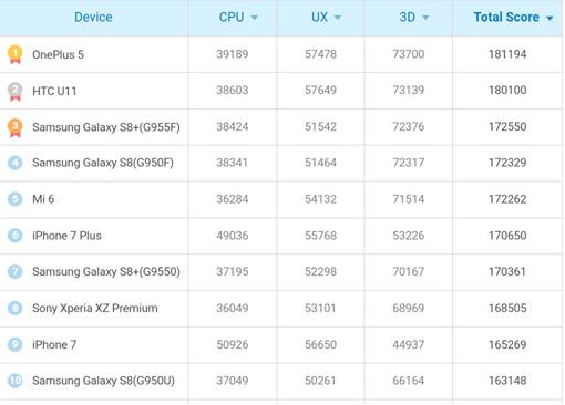 Danh sách 10 smartphone mạnh nhất hiện nay, kết quả đầy bất ngờ!