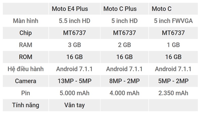 Trên tay Moto E4 plus, C PLus, C