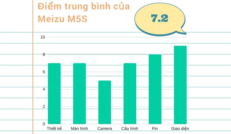 Đánh giá chi tiết Meizu M5S