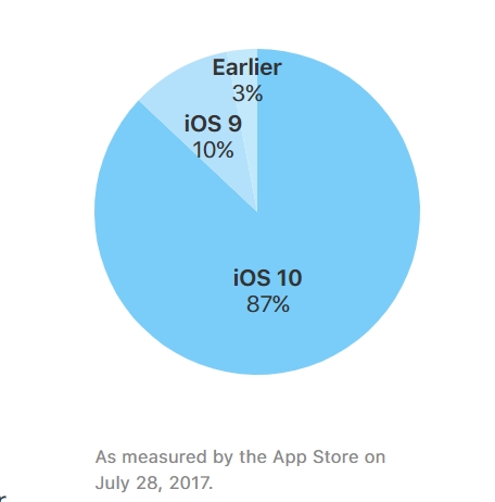 87% thiết bị chạy iOS đã được cập nhật lên iOS 10 87% thiết bị chạy iOS đã được cập nhật lên iOS 10