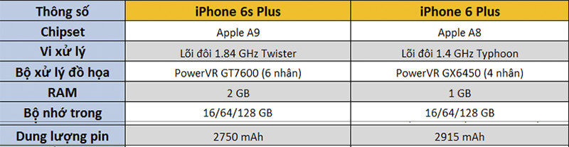So sánh iPhone 6 plus và 6s plus So sánh iPhone 6 plus và 6s plus