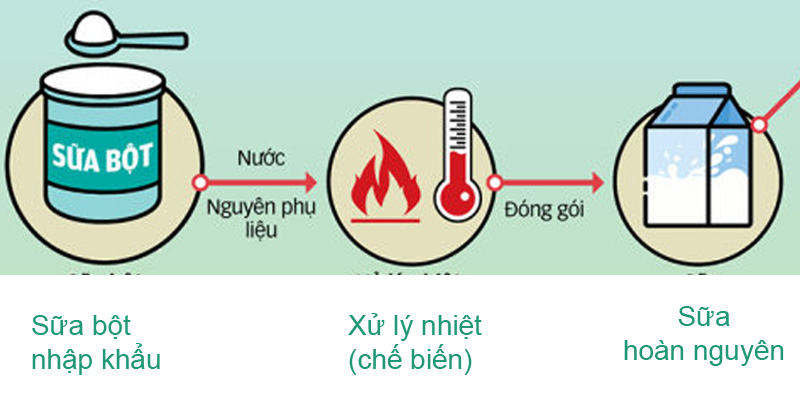 Quy trình sản xuất sữa hoàn nguyên