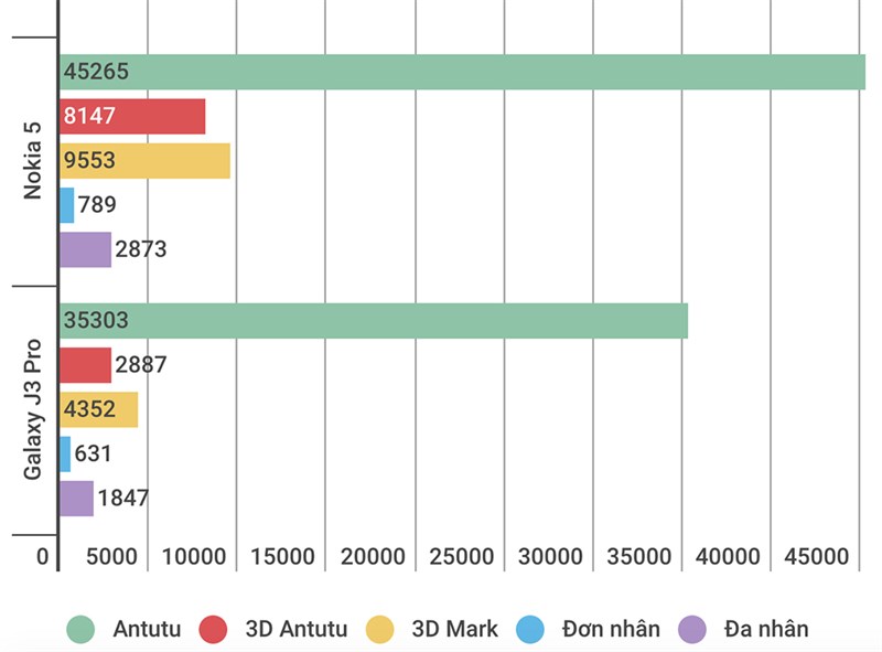 So sánh Galaxy J3 Pro và Nokia 5 So sánh Galaxy J3 Pro và Nokia 5